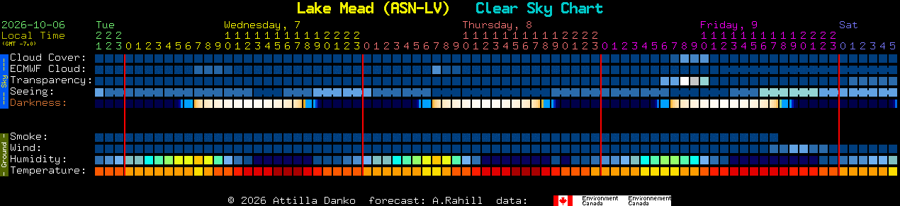 Current forecast for Lake Mead (ASN-LV) Clear Sky Chart