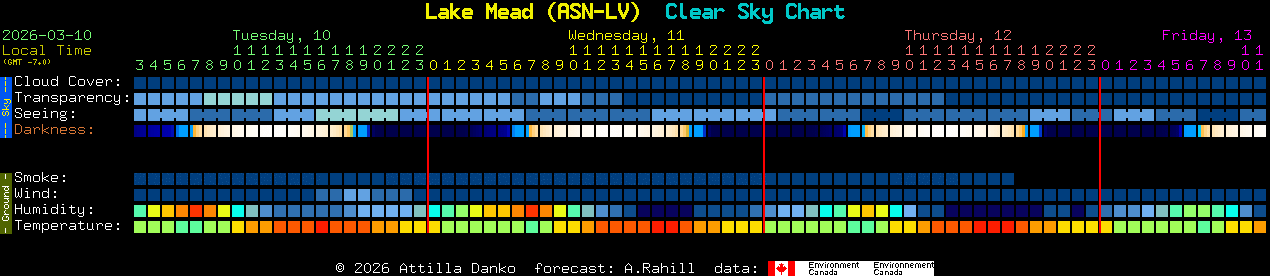 Current forecast for Lake Mead (ASN-LV) Clear Sky Chart