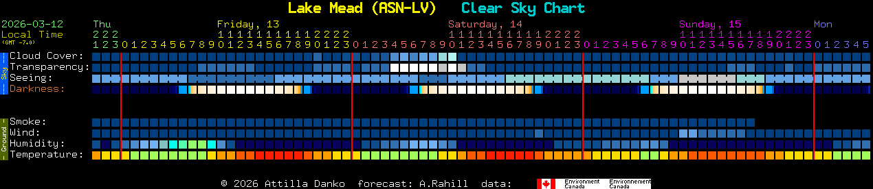 Current forecast for Lake Mead (ASN-LV) Clear Sky Chart