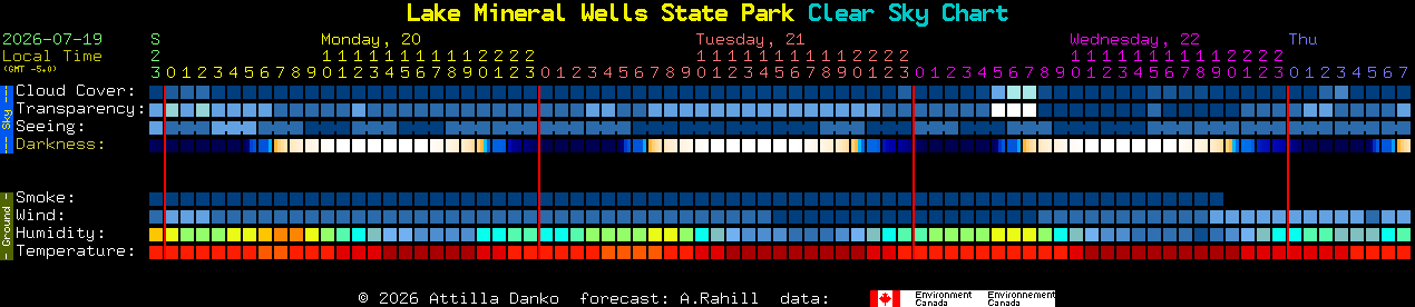 Current forecast for Lake Mineral Wells State Park Clear Sky Chart