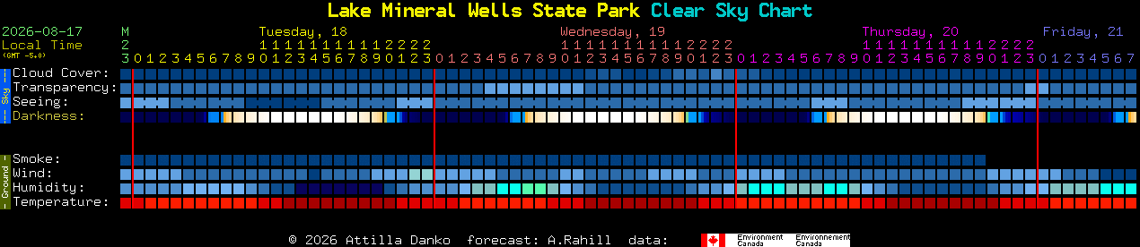 Current forecast for Lake Mineral Wells State Park Clear Sky Chart