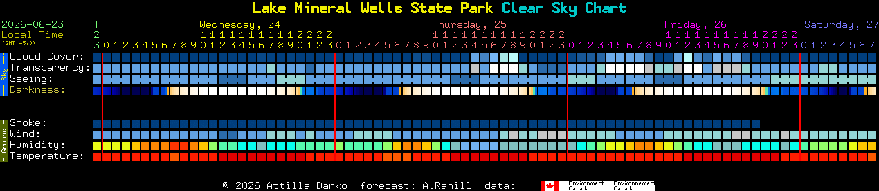Current forecast for Lake Mineral Wells State Park Clear Sky Chart