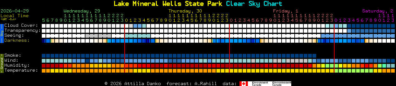 Current forecast for Lake Mineral Wells State Park Clear Sky Chart