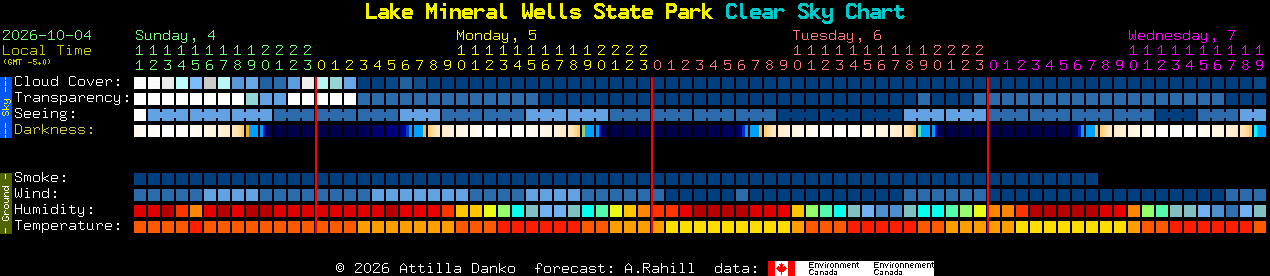Current forecast for Lake Mineral Wells State Park Clear Sky Chart