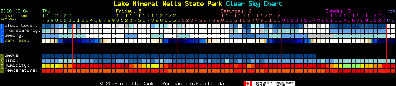 Current forecast for Lake Mineral Wells State Park Clear Sky Chart