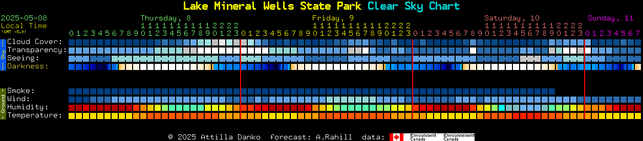 Current forecast for Lake Mineral Wells State Park Clear Sky Chart