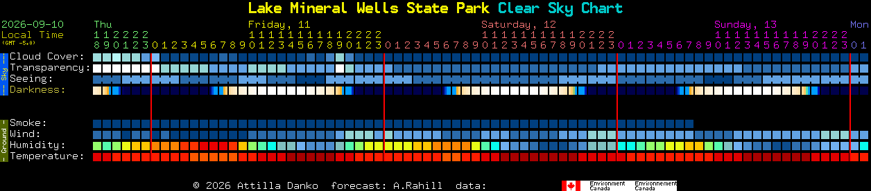 Current forecast for Lake Mineral Wells State Park Clear Sky Chart