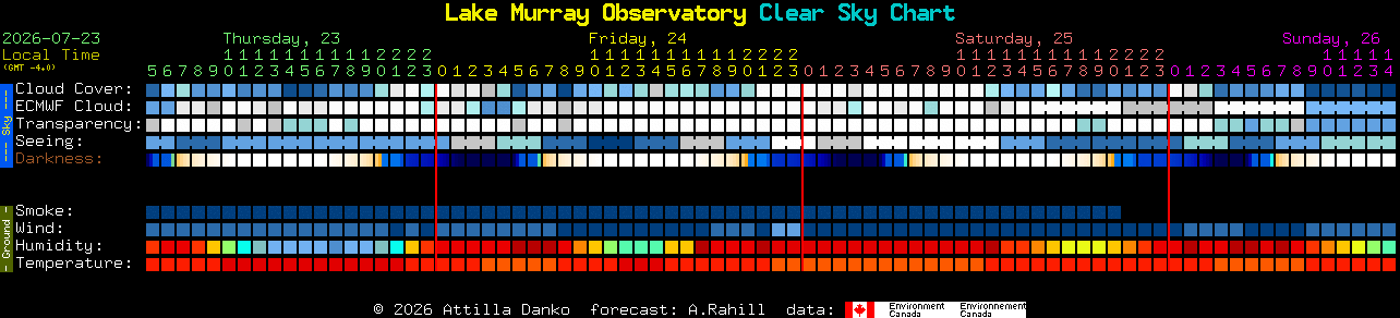 Current forecast for Lake Murray Observatory Clear Sky Chart
