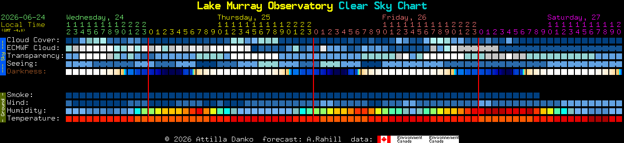 Current forecast for Lake Murray Observatory Clear Sky Chart