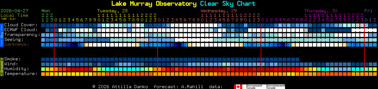 Current forecast for Lake Murray Observatory Clear Sky Chart