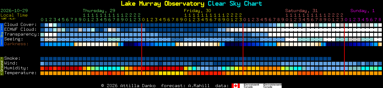 Current forecast for Lake Murray Observatory Clear Sky Chart