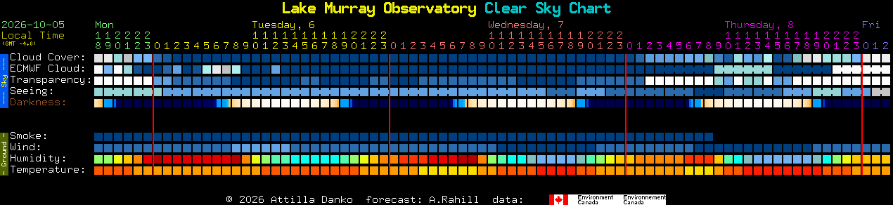 Current forecast for Lake Murray Observatory Clear Sky Chart