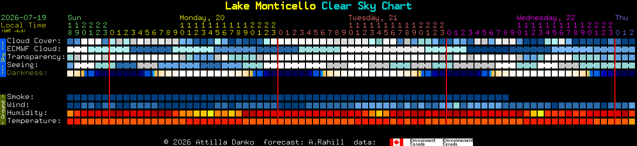 Current forecast for Lake Monticello Clear Sky Chart