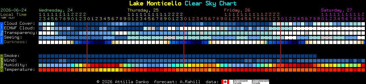 Current forecast for Lake Monticello Clear Sky Chart