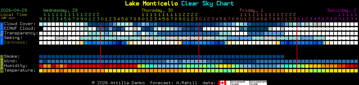 Current forecast for Lake Monticello Clear Sky Chart