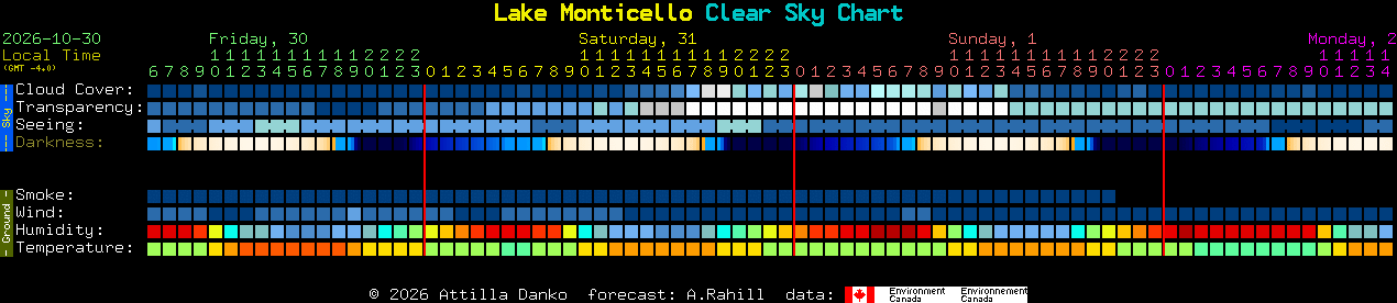 Current forecast for Lake Monticello Clear Sky Chart