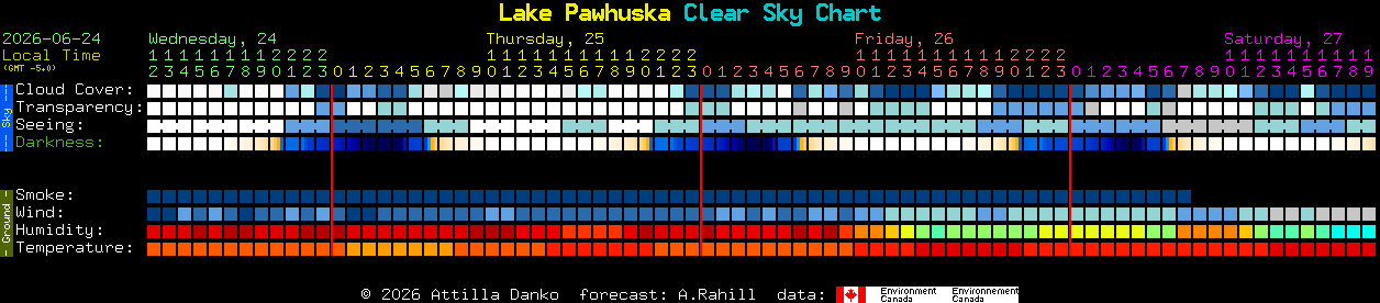 Current forecast for Lake Pawhuska Clear Sky Chart