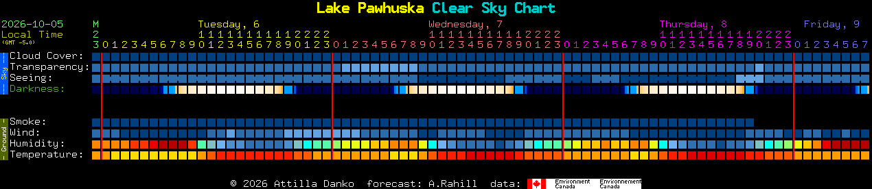 Current forecast for Lake Pawhuska Clear Sky Chart