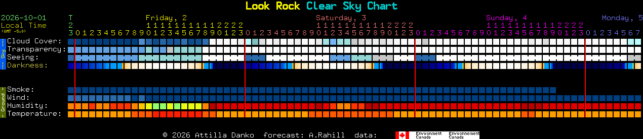 Current forecast for Look Rock Clear Sky Chart