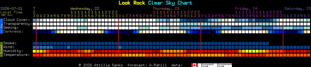 Current forecast for Look Rock Clear Sky Chart