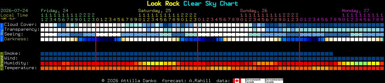 Current forecast for Look Rock Clear Sky Chart