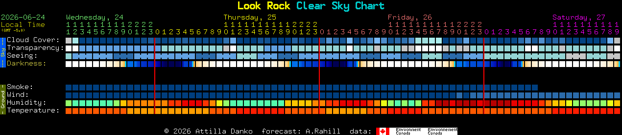 Current forecast for Look Rock Clear Sky Chart