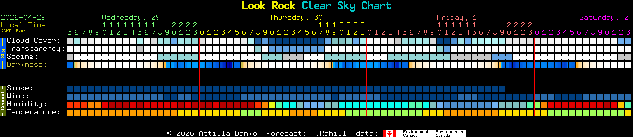 Current forecast for Look Rock Clear Sky Chart