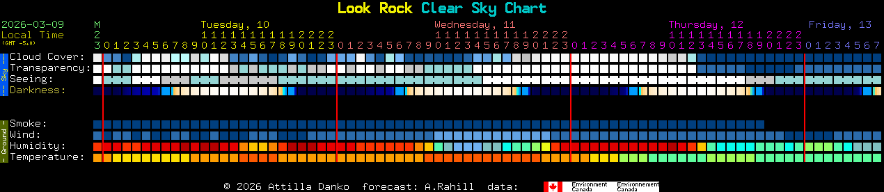 Current forecast for Look Rock Clear Sky Chart