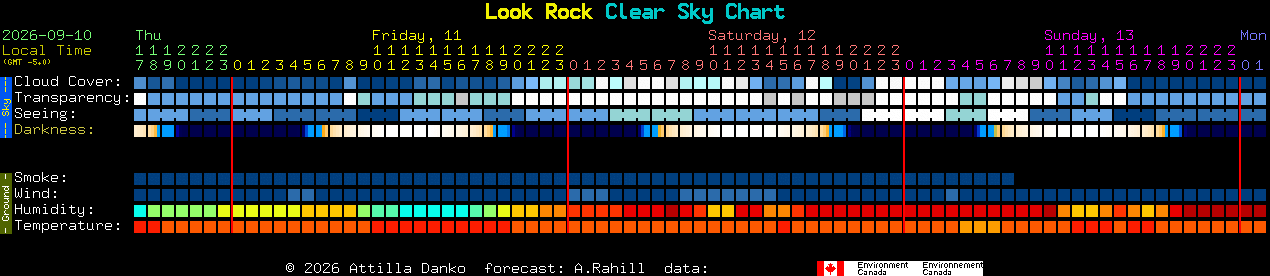Current forecast for Look Rock Clear Sky Chart