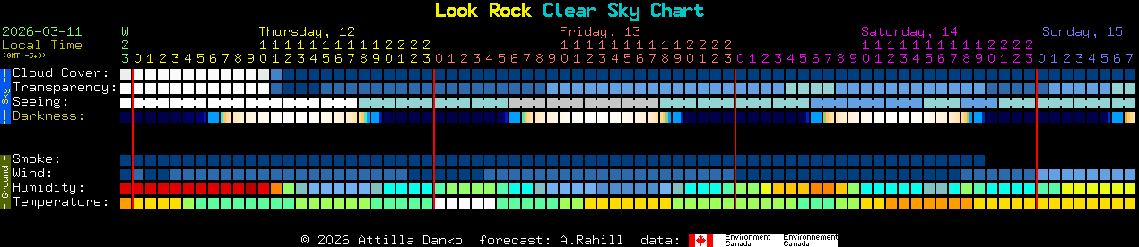 Current forecast for Look Rock Clear Sky Chart