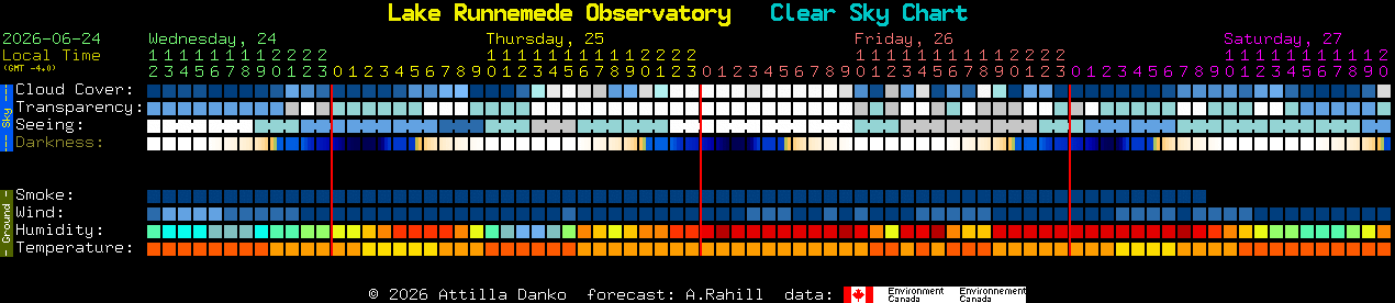 Current forecast for Lake Runnemede Observatory Clear Sky Chart