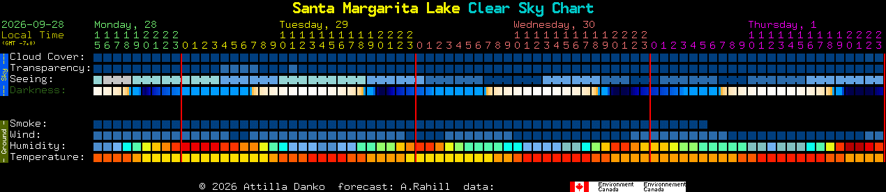 Current forecast for Santa Margarita Lake Clear Sky Chart