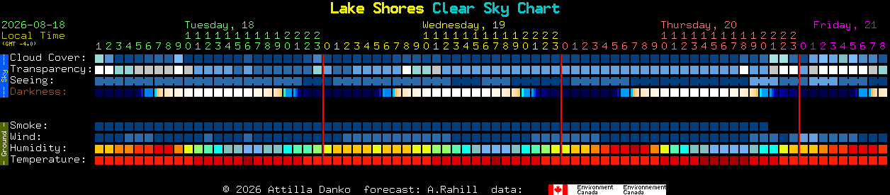 Current forecast for Lake Shores Clear Sky Chart
