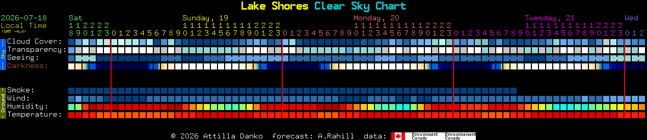 Current forecast for Lake Shores Clear Sky Chart
