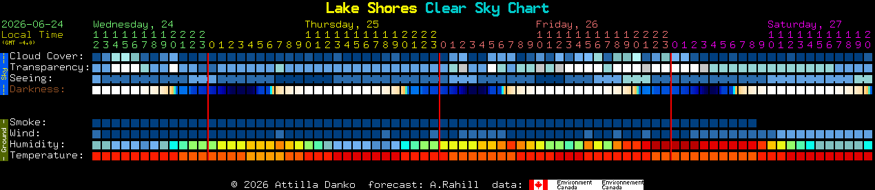 Current forecast for Lake Shores Clear Sky Chart