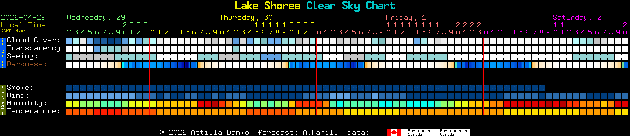 Current forecast for Lake Shores Clear Sky Chart