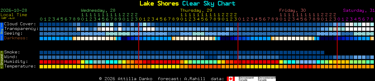 Current forecast for Lake Shores Clear Sky Chart