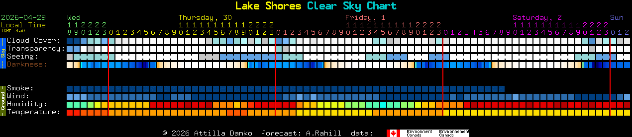 Current forecast for Lake Shores Clear Sky Chart