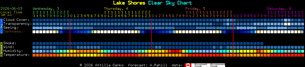 Current forecast for Lake Shores Clear Sky Chart