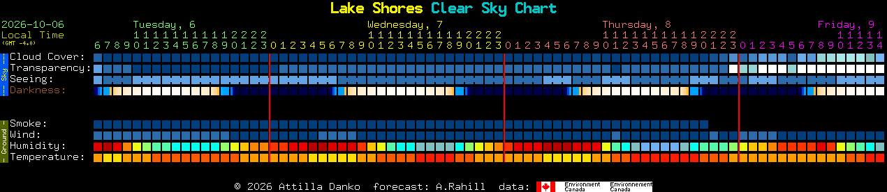 Current forecast for Lake Shores Clear Sky Chart