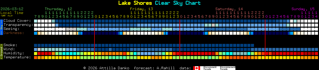 Current forecast for Lake Shores Clear Sky Chart