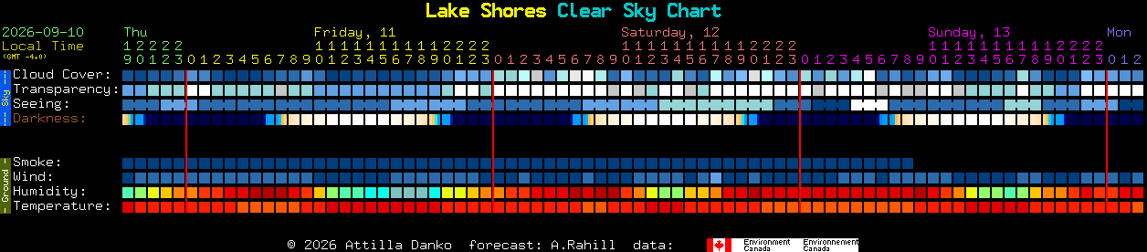 Current forecast for Lake Shores Clear Sky Chart