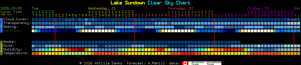 Current forecast for Lake Sundown Clear Sky Chart