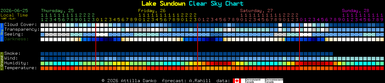 Current forecast for Lake Sundown Clear Sky Chart
