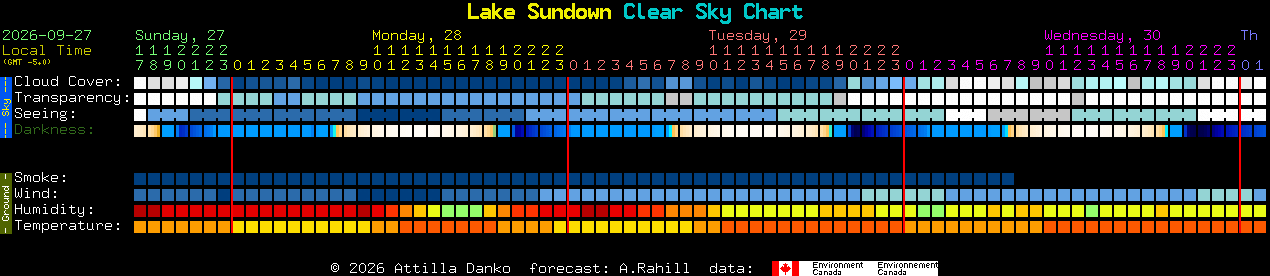 Current forecast for Lake Sundown Clear Sky Chart