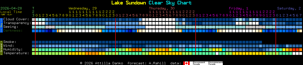 Current forecast for Lake Sundown Clear Sky Chart