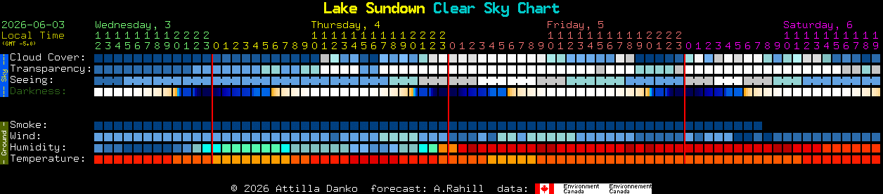 Current forecast for Lake Sundown Clear Sky Chart