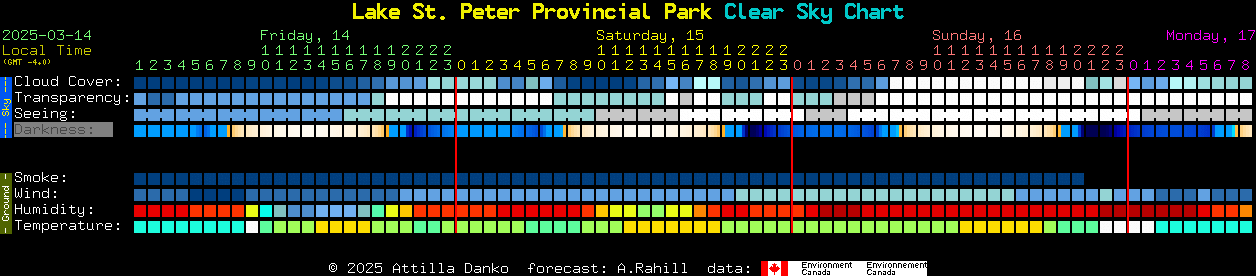 Current forecast for Lake St. Peter Provincial Park Clear Sky Chart