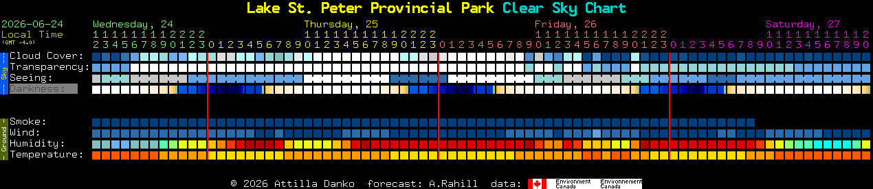 Current forecast for Lake St. Peter Provincial Park Clear Sky Chart