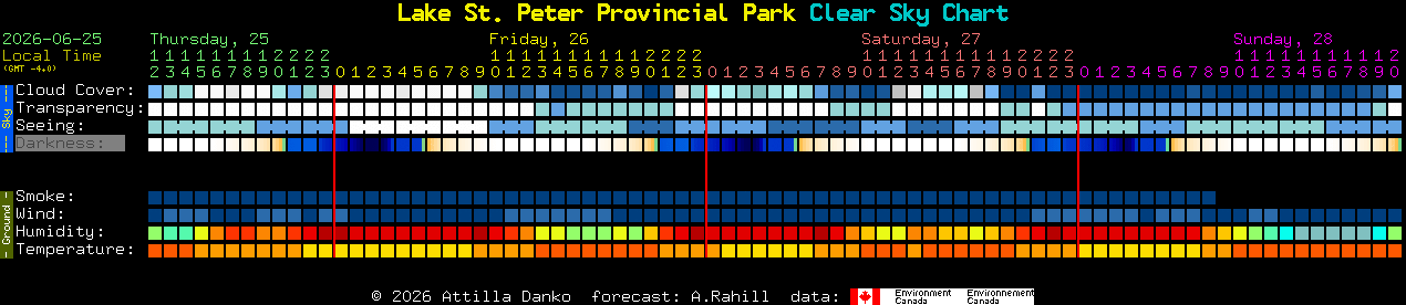Current forecast for Lake St. Peter Provincial Park Clear Sky Chart
